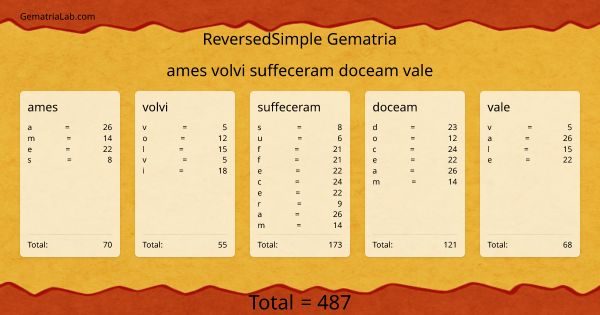 ames volvi suffeceram doceam vale in reversedSimple Gematria